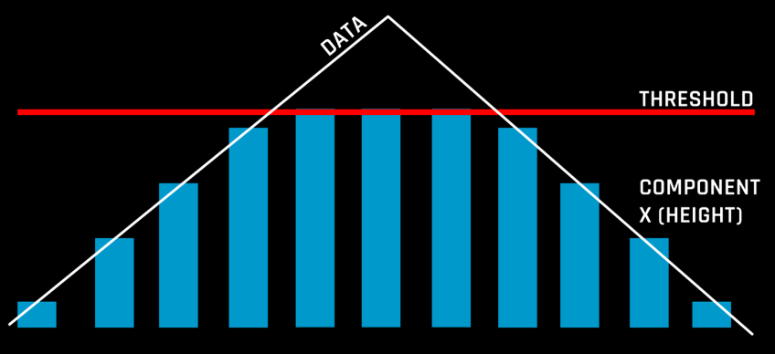 A graph showing a rising and then falling data line. A horizontal threshold line bisects it. It is overlaid with a series of bar objects which rise with the data until they meet the line and then stop at the threshold line. 